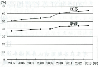 全国城镇人口比例_从长春经开说起 吉林楼市会否步厦门后尘(3)