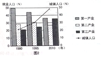 各省城镇人口比例_云南省1 人口抽样调查重要数据解读