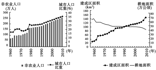 中国人口变化统计图_...是某报纸公布的中国人口发展情况统计图和2000年中国人(3)