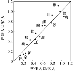 中国各省市人口数量_从人口维度看中国各省市未来(2)