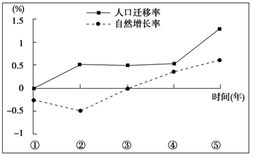 西欧人口率_西欧庄园图片(2)