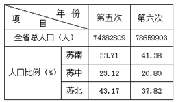 苏北人口总数_苏北先森(2)