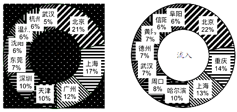 中国近十年人口统计图_上海外来人口犯罪率写实(3)