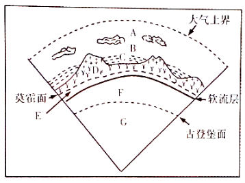 读地球圈层结构示意图,完成下列各题.