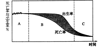 人口增长模式转变示意_读 人口 增长 模式 转变 示意图 ,回答下列问题 1