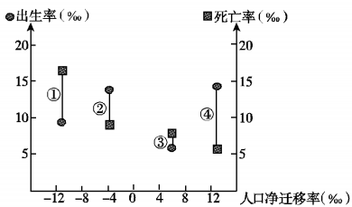 人口净迁入量_人口抚养比是指非劳动人口与劳动年龄 15 64岁 高中地理试题 组