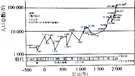 历史上的人口增长_人口增长的历史阶段