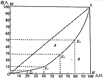 人口洛伦茨曲线gdpp_洛伦兹曲线模型反映地理事项的分布均匀程度 本题用其反
