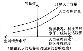 影响人口容量的因素_地理人口容量思维导图