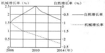 人口机械增长率公式_...年我国东部某市人口增长率变动 图,回答3 4题 3.该时段