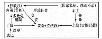 a.美国联邦共和制 b.法国议会共和制 c.