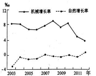 城市人口机械增长_有关该城市人口数量变化的说法正确的是 A.从总体上看.该城