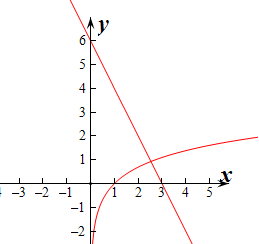 由f(x)=0得x2-2=0,解得x=(捨去),當x>0時,由f(x)=0得2x-6 lnx=0, 