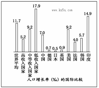 讀某年人口增長率(‰)的國際比較圖,回答問題.(18分)