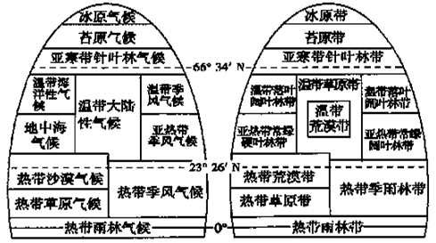 自然带的标志是植被,而植被类型与分布的最重要影响因素是气候,因此