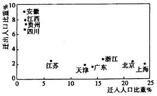 一定时期的迁入人口_辽宁省迁入人口