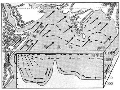 北印度洋洋流简图图片