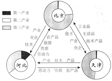 京津冀协同发展河北gdp_京津冀协同发展图片(2)