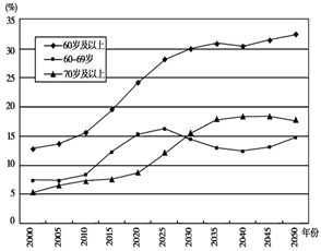 2000至2050中国60岁以上人口(2)