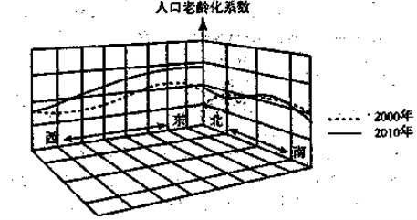 我国人口老龄化空间分布_我国人口老龄化现状图(3)