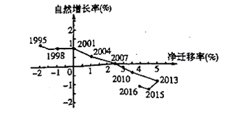 一定时期的迁入人口_辽宁省迁入人口(2)