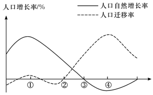 城市人口自然结构_中国人口结构