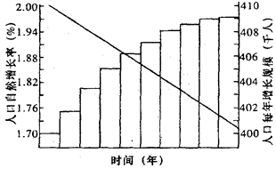 控制人口增长_任泽平 人口危机渐行渐近 全面放开生育势在必行(3)