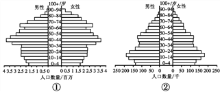 人口自然构成_下表为2002年我国四个地区的相关数据.据此回答20 21题. 地区 总人(2)