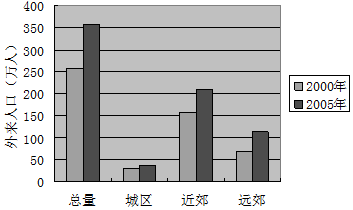 北京 外来人口 数量_薛之谦天外来物图片(2)