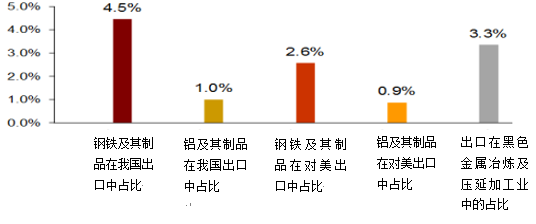 中国钢铁gdp占比_2018中国钢铁行业发展趋势(2)