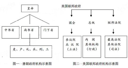 材料二美国联邦政府