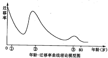 人口迁移推拉理论_人口迁移(3)