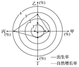 人口增长的顺序_人口增长