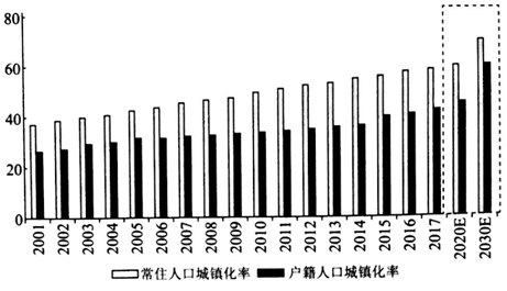 户藉人口城镇化率_人口普查(3)