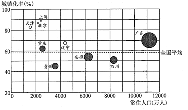 城镇化率常住人口近一年的人口增量(3)