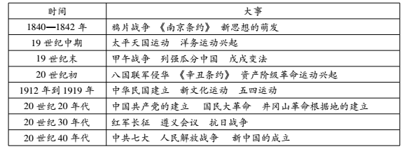 閱讀材料,完成下列要求. 材料:中國近代史大事記