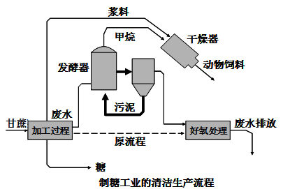 读某地制糖工业清洁生产流程示意图,完成下列各题.