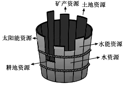 环境人口容量呈负相关_人口容量思维导图(3)