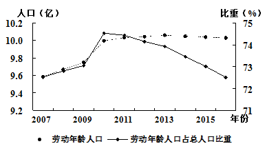 健康人口系数_人口普查