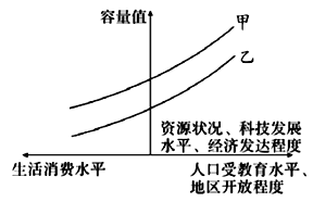 与人口容量呈负相关的是_人口容量与环境