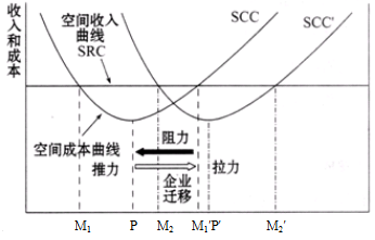 人口迁移拉力和推力理论_推力和拉力示意图