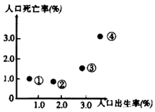 人口增长最快的国家_知识点选题(3)