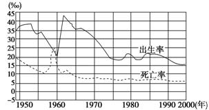 新中国成立后人口自然增长率_中国人口增长率变化图