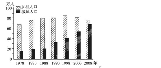 20年间中国城镇人口与乡村人口变化翻译