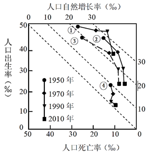 世界的人口基础知识_世界人口