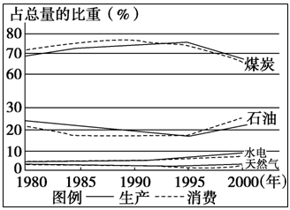 我国能源生产消费总量与gdp_读我国1978年以来的能源生产.消费总量与GDP重心在经纬度上的变化示意图.回答1 3题(3)