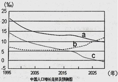 陕西出生人口曲线_陕西老龄化人口占比图(3)