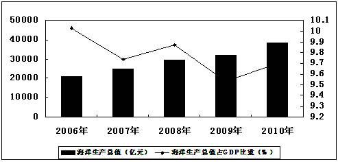 广东海洋经济占gdp比重_青岛到底有多蓝 万亿GDP超四分之一是蓝色经济