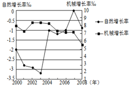 中国主要城市人口年度变化图_中国主要城市地图(2)