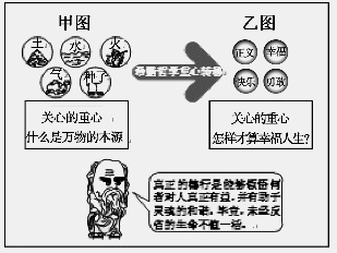 右图为希腊哲学发展简图,由甲图转向乙图的关键人物是( )